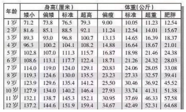 儿童标准身高对照表,男孩女孩都有,家长来看看孩子达标没?