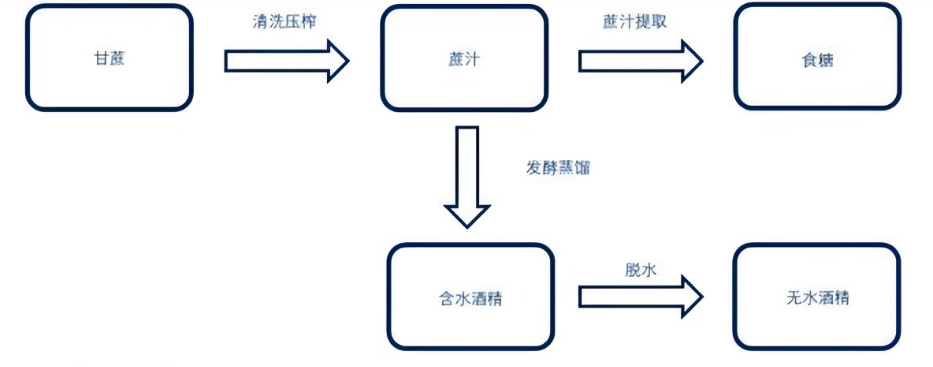白糖产业链分析——白糖的生产流程和生产成本介绍