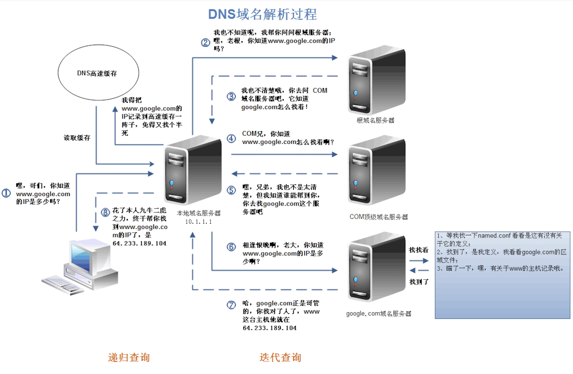 DNS系统中域名查询流程究竟如何运作？  第1张