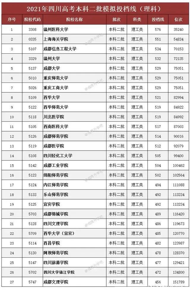 2021年四川高考二本模拟投档线出炉:成都大学理529分,文547分