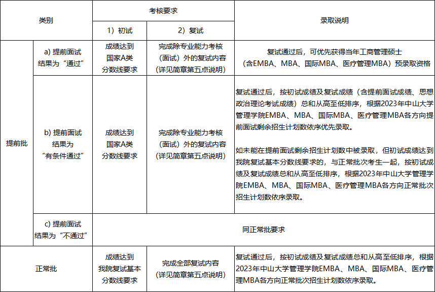 2023年中山大学管理学院mba前四批提前面试情况分析汇总