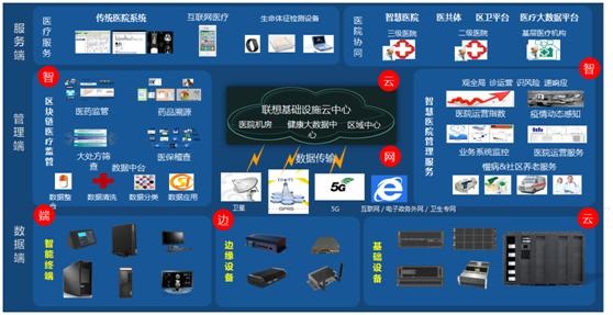 聚焦信息技术创新,联想方案服务护航健康城市智能化转型