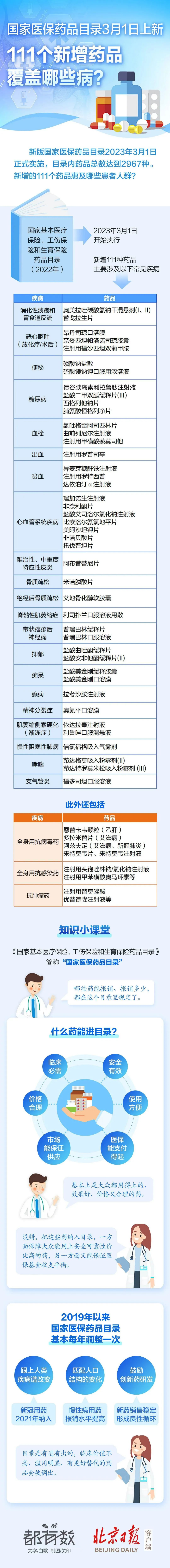 一图读懂|新版国家医保药品目录正式实施!惠及这些患者人群