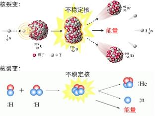 核聚变优势明显,为何都用核裂变发电?