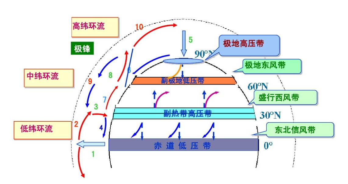 大气热力环流图片