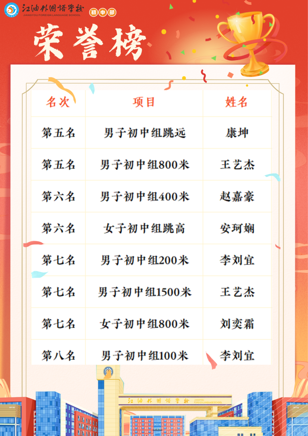 喜报|江外初中部荣获2023年江油市中小学生田径运动会第一名