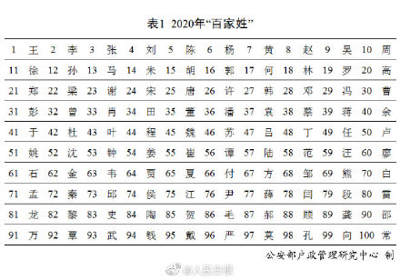 2020年百家姓排名,你的姓排第几?