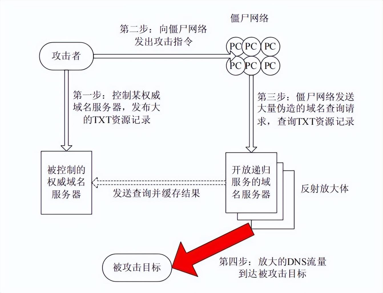 dns劫持，dns劫持异常怎么修复