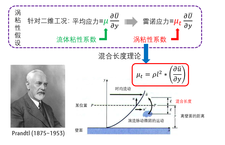 流体力学之穿越时空的湍流