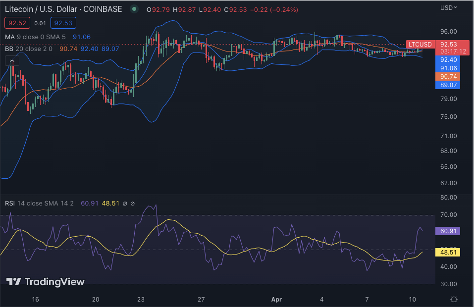 萊特幣價格分析:隨著看漲情緒的增長,ltc 突破 92.68 美元