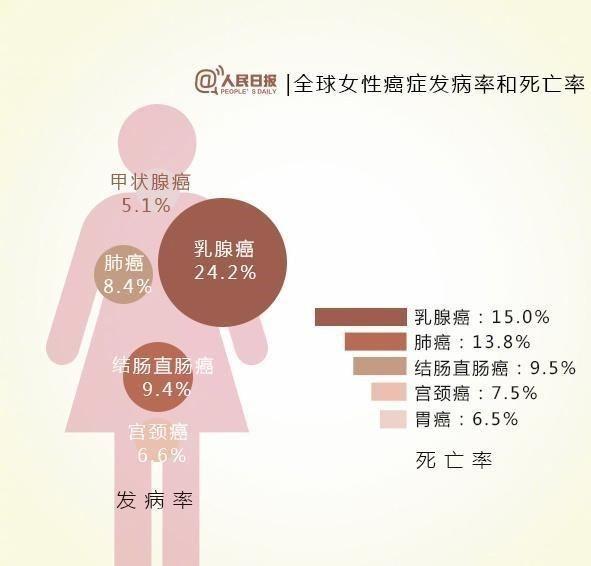 乳腺癌病因你知道吗?医生提醒 这8大因素