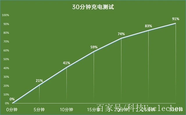 oppo新機實測出爐,大寫的服氣