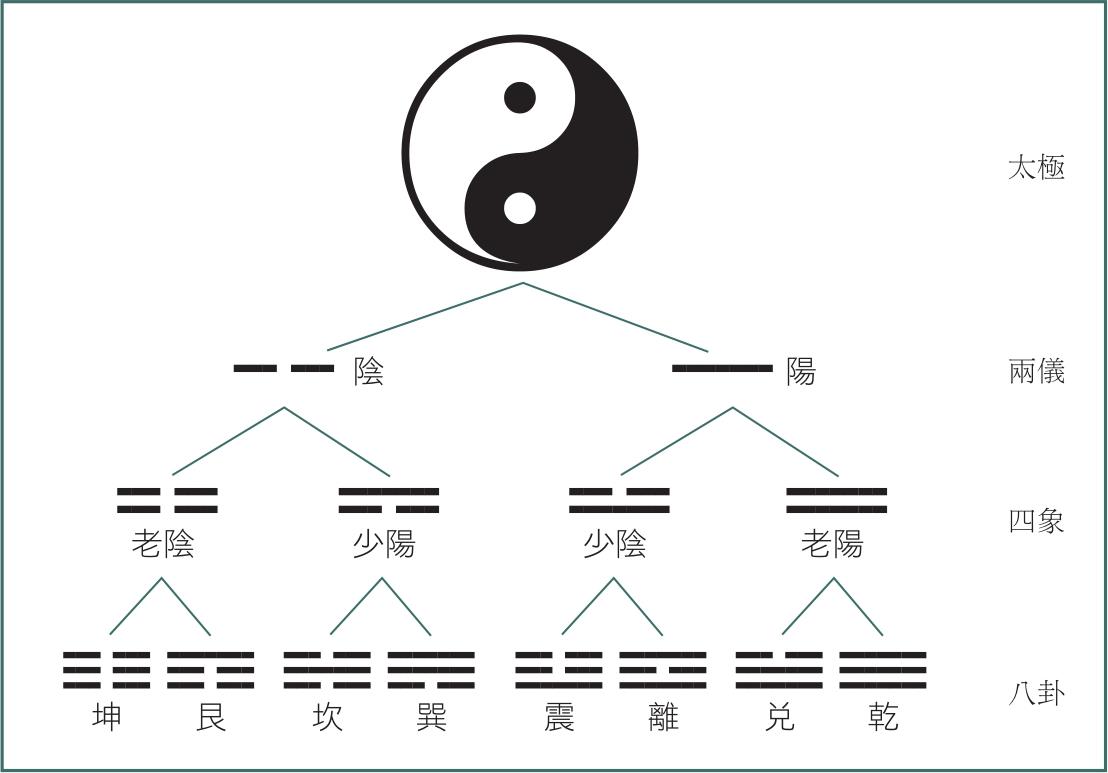 易经传承入门课——先天八卦