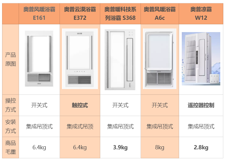 奥普浴霸线上线下怎么选?奥普浴霸型号