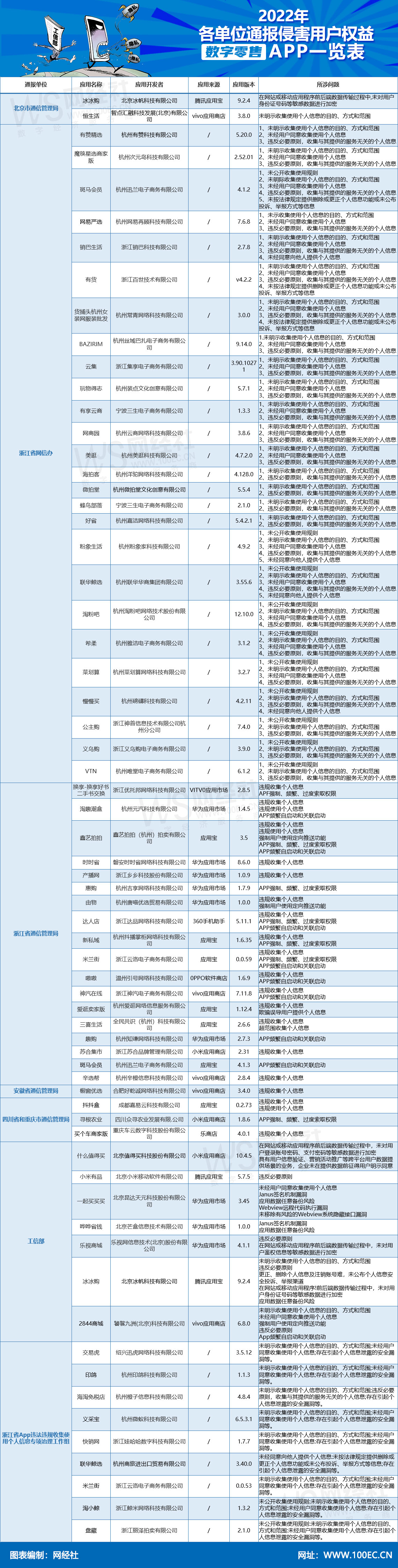 2022年上百款數字零售app被通報 退款問題等