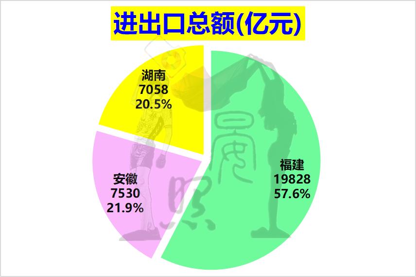 相差2000多万人的福建