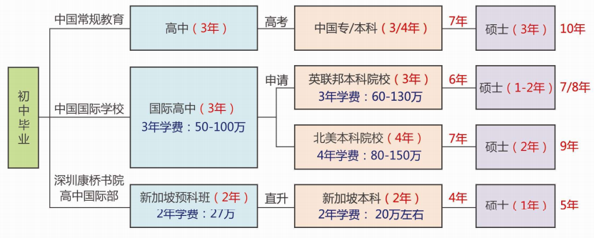 5万元【语言/预科】第二年康桥国际部就读 国内学费:2.