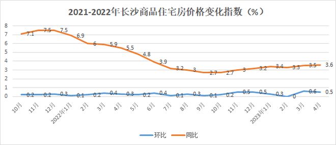 长沙房价走势图片