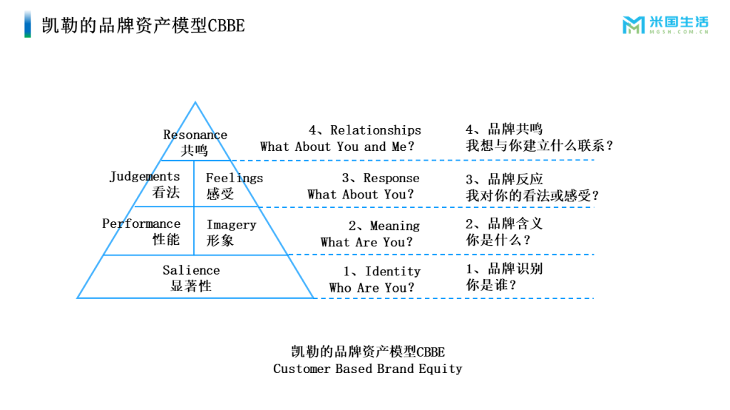 凯勒的品牌资产模型cbbe|米国生活品牌漏斗模型boo一致性