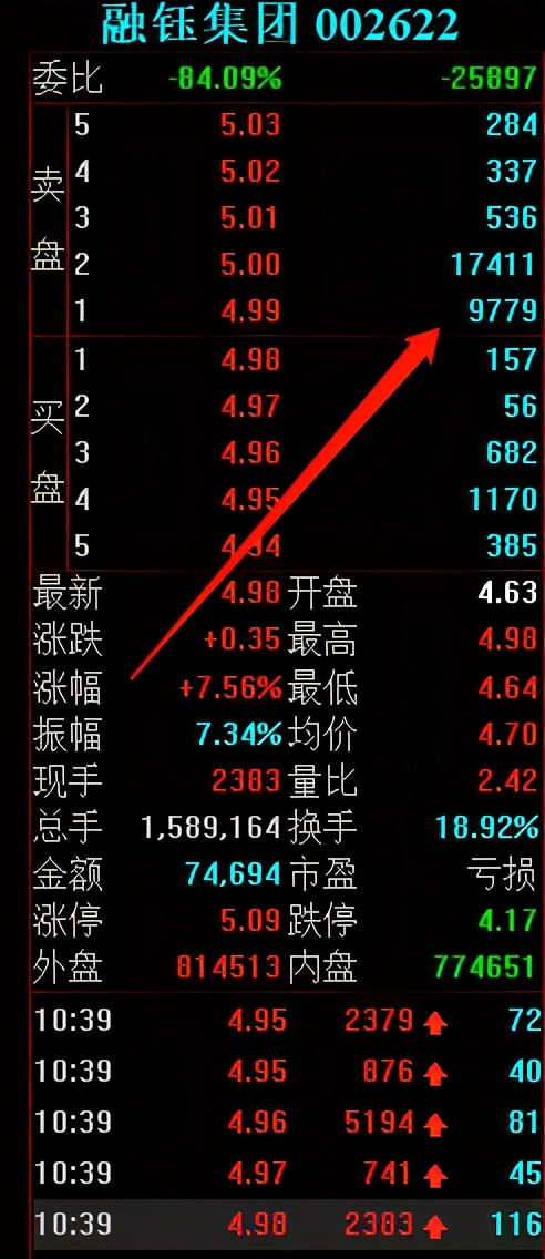 市场总龙头融钰集团是如何涨停的?顶级游资是如何仅用2417万封板