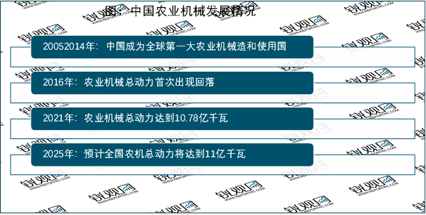 2023现代农业发展前景分析:行业已经向新型化转型市场前景可观
