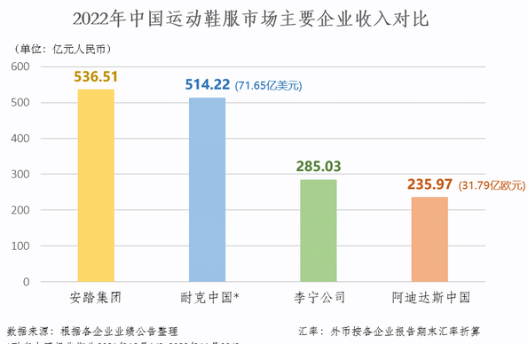 销量8连跌,阿迪达斯关闭华南门店:在中国犯了错误