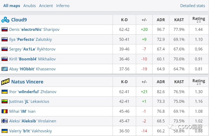 【FaZe、Vitality轻松取胜,C9三图战胜NaVi,coL连赢14局惊天逆转】