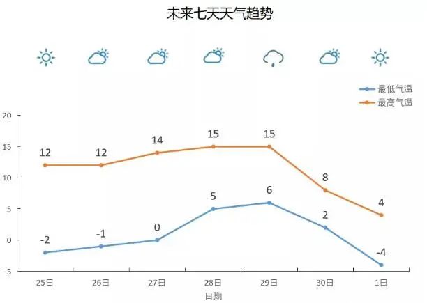 零下气温条形统计图图片