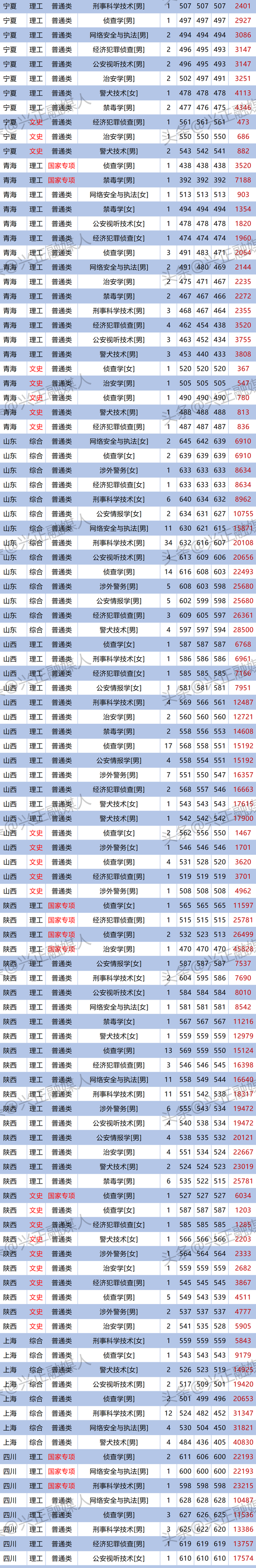 中国刑事警察学院2023各专业录取结果出炉!