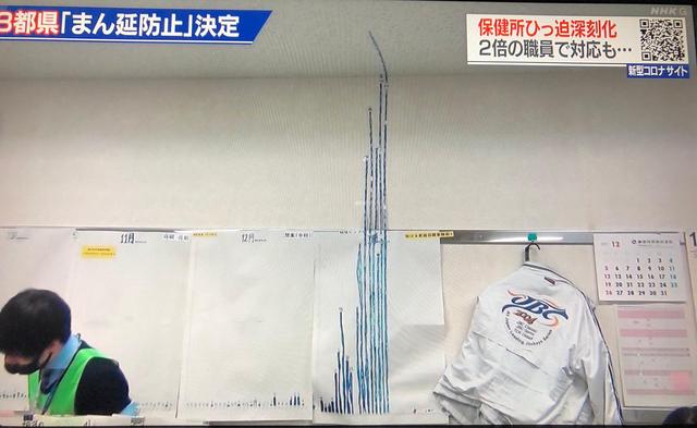 天悦登录日本手绘柱状图统计新冠确诊人数 竟画到天花板上！