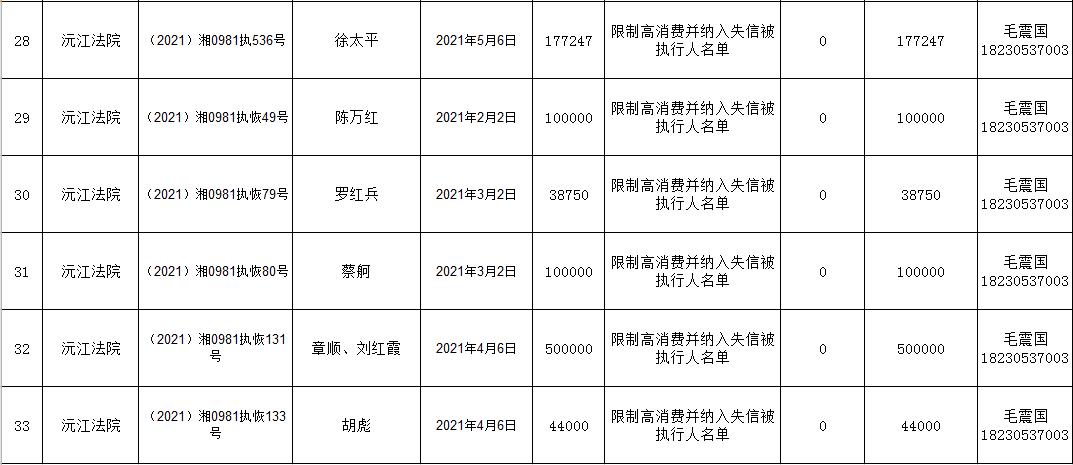 沅江市人民法院无财产可供执行案件公示(第二批)