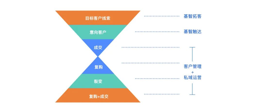 超越传统,saas型营销公司用智能销售漏斗提升业绩50%!