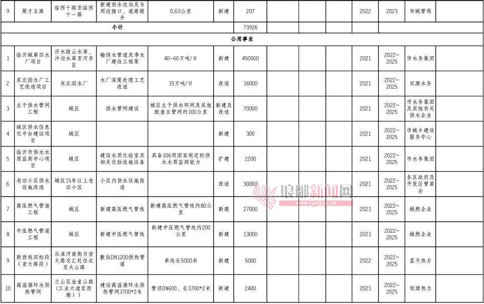 临沂轨道交通1,2号线!南京路,温泉路快速化改造