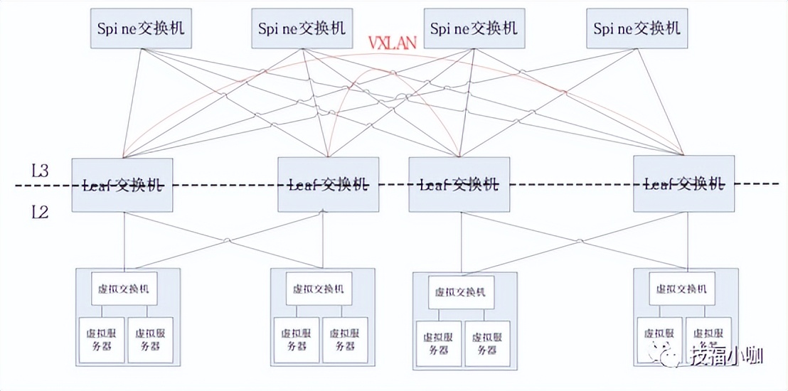 数据中心spine/leaf vxlan的结构