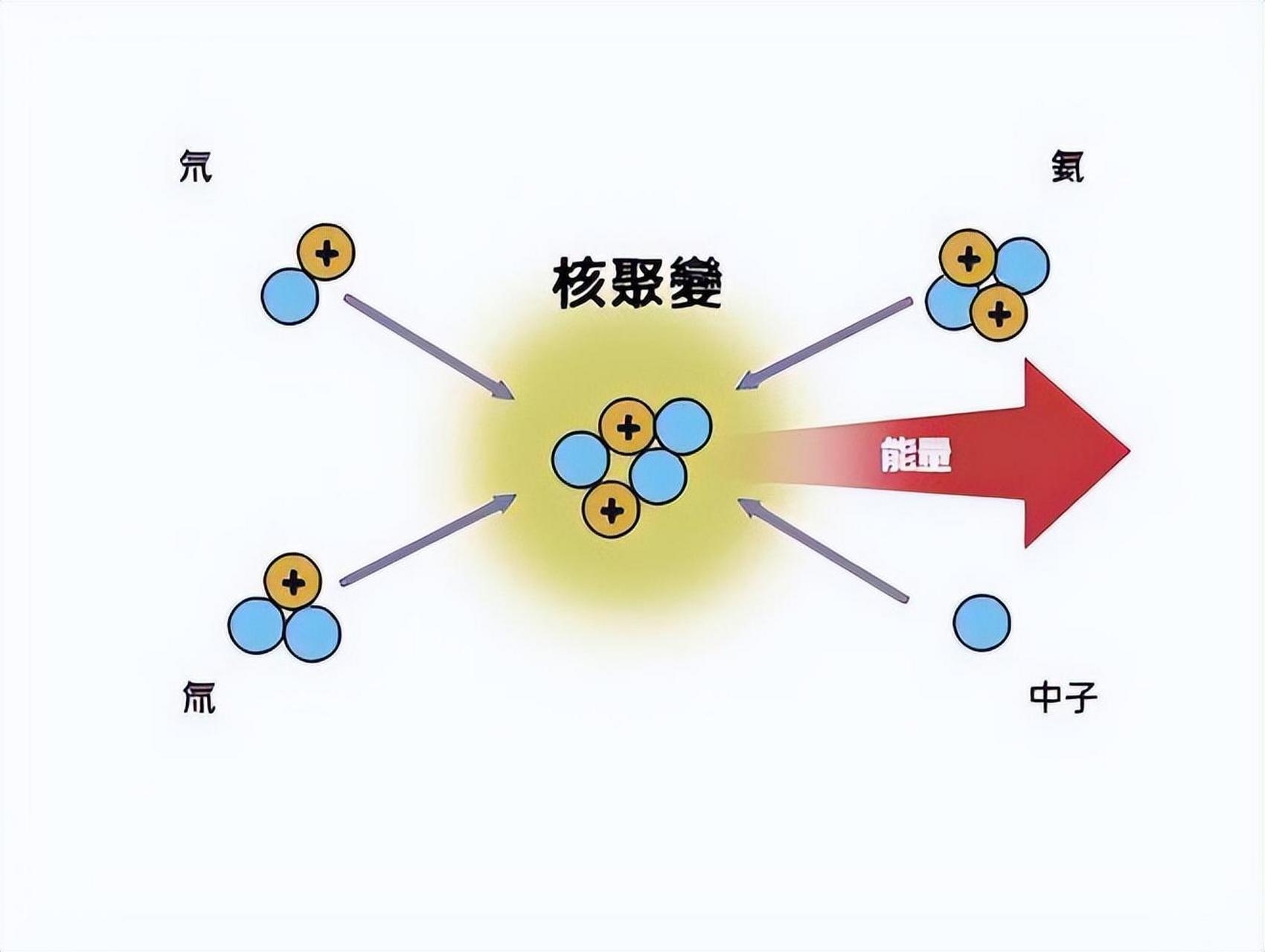 所谓核聚变,要有聚之后合成一个整体,这个才叫着聚合