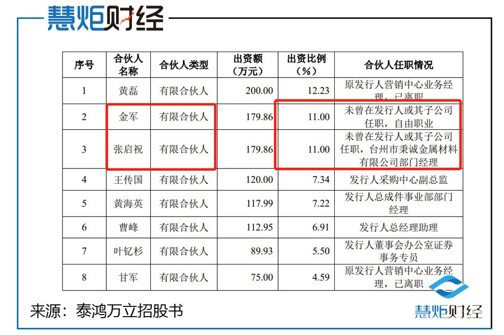 泰鸿万立ipo 重度依赖大客户 董秘跳槽至星星科技暴雷前闪辞回归