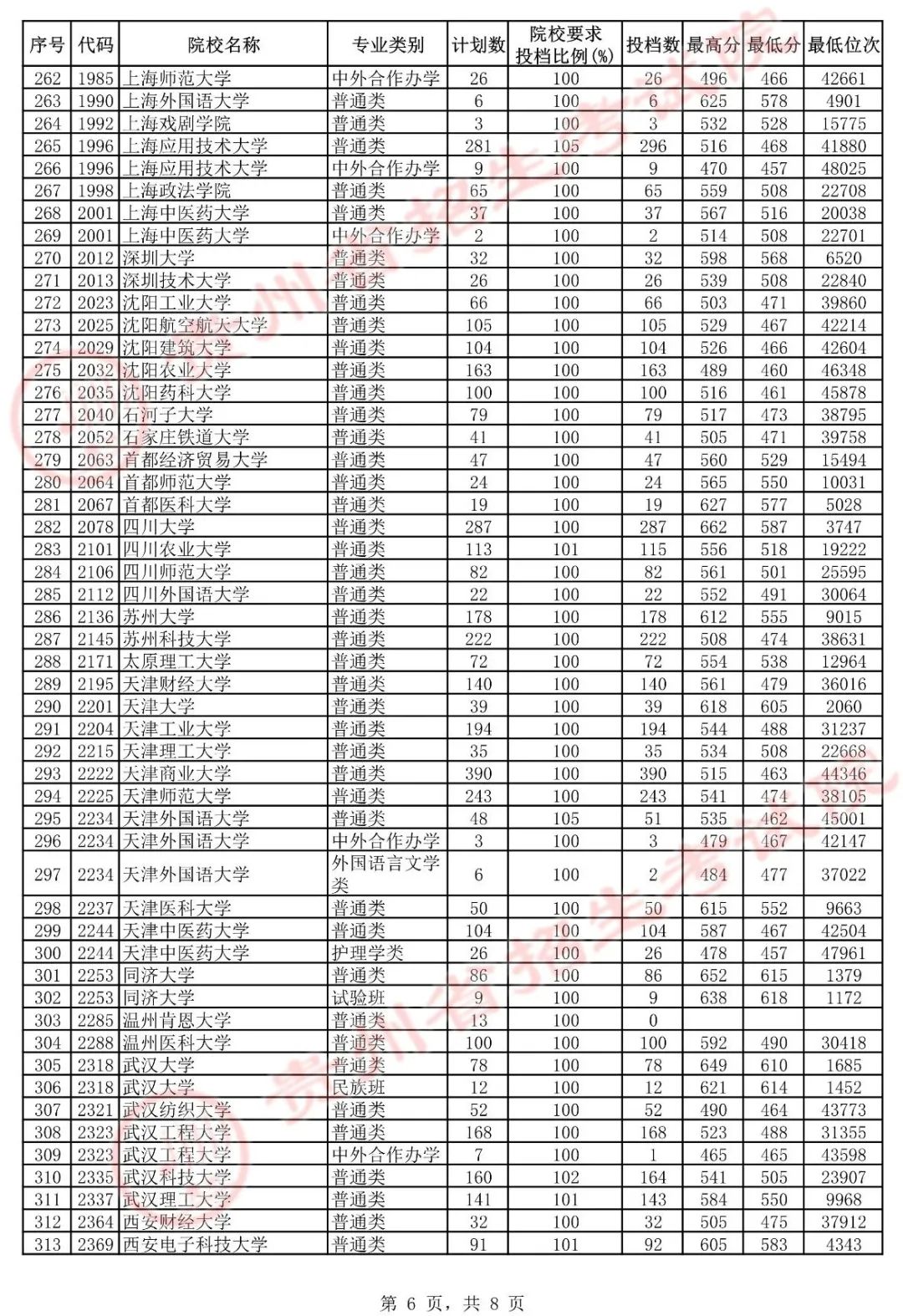 重磅!贵州2021高考一本院校投档,录取分数线公布(7月22日)!
