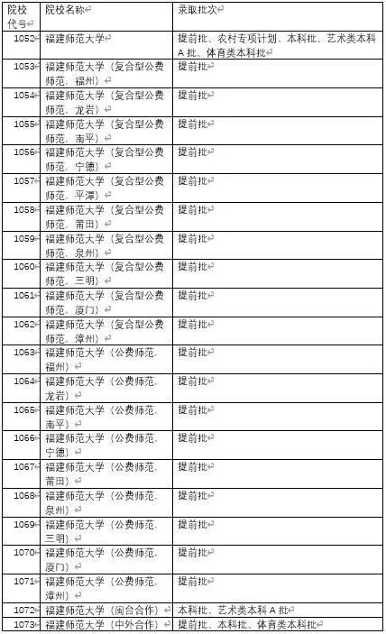 福建师范大学2019高考分数线统计!