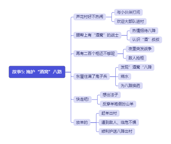 《小英雄雨来》思维导图