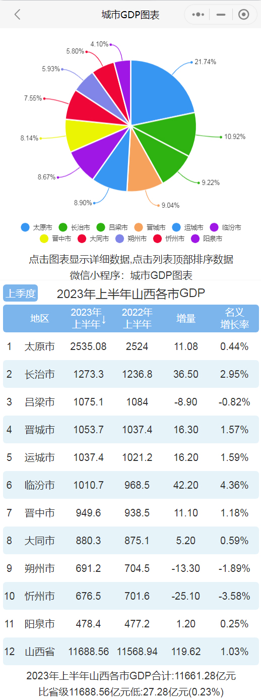 2023年上半年山西各市gdp排行榜 临汾增速最快 忻州最慢