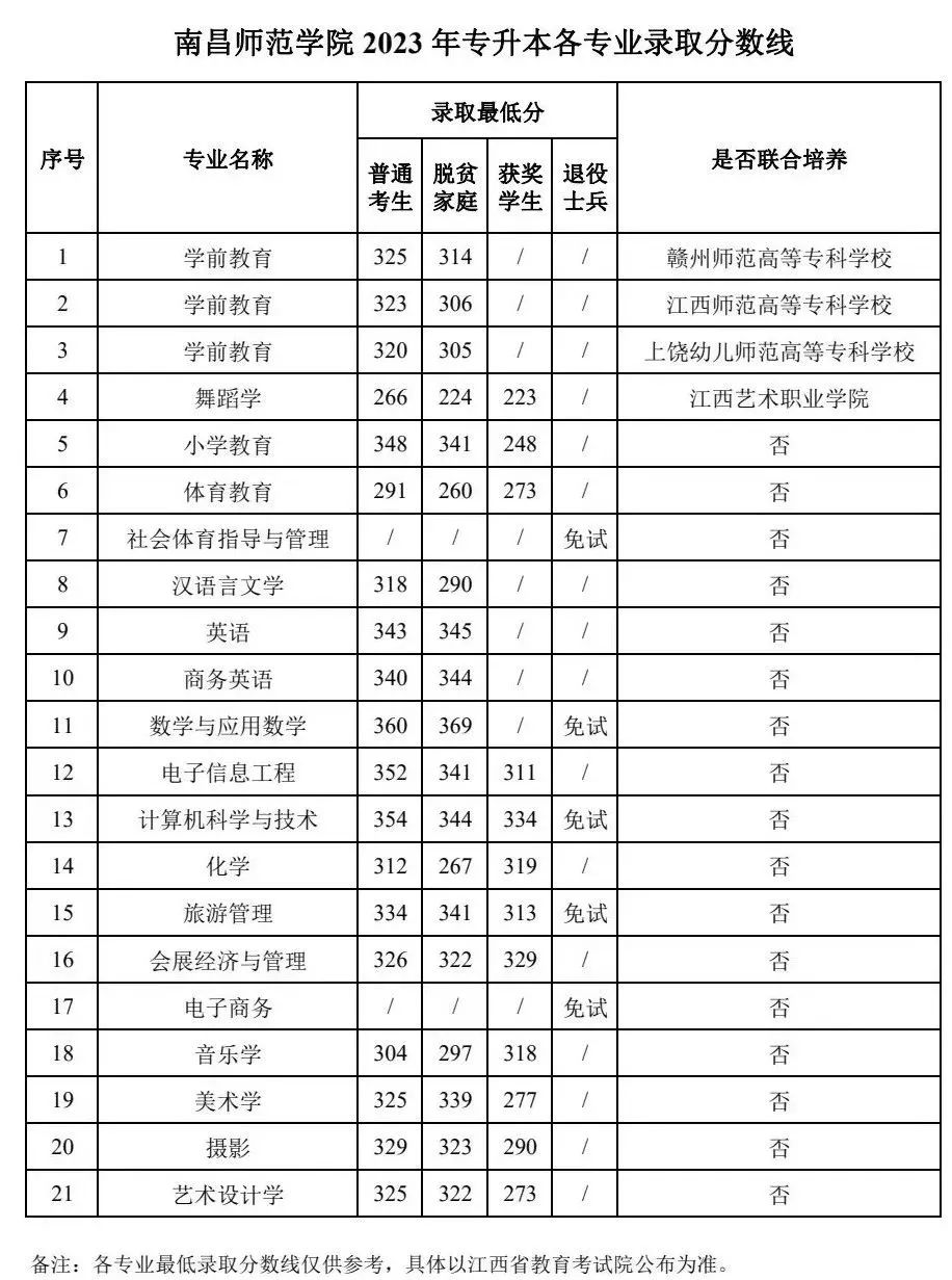 南昌师范学院学费图片