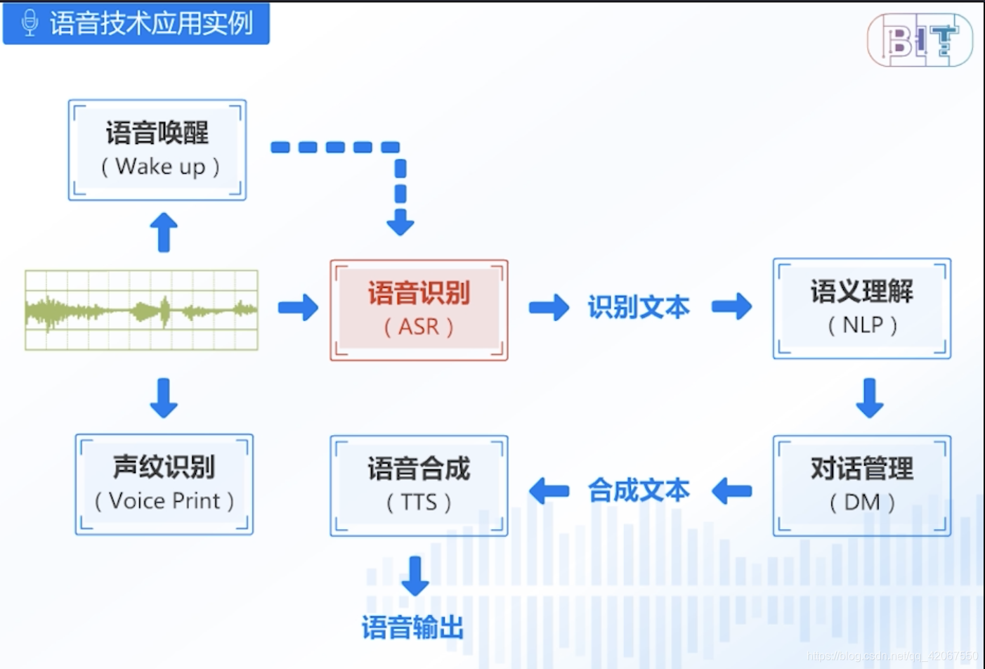 如何通过语音识别REST API实现实时语音转文字功能？