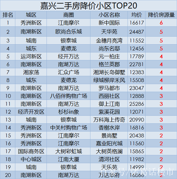 來看嘉興上週二手房價全方位圖解