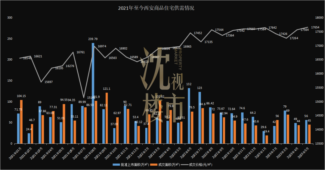 五月西安:供應活躍,樓市承壓,