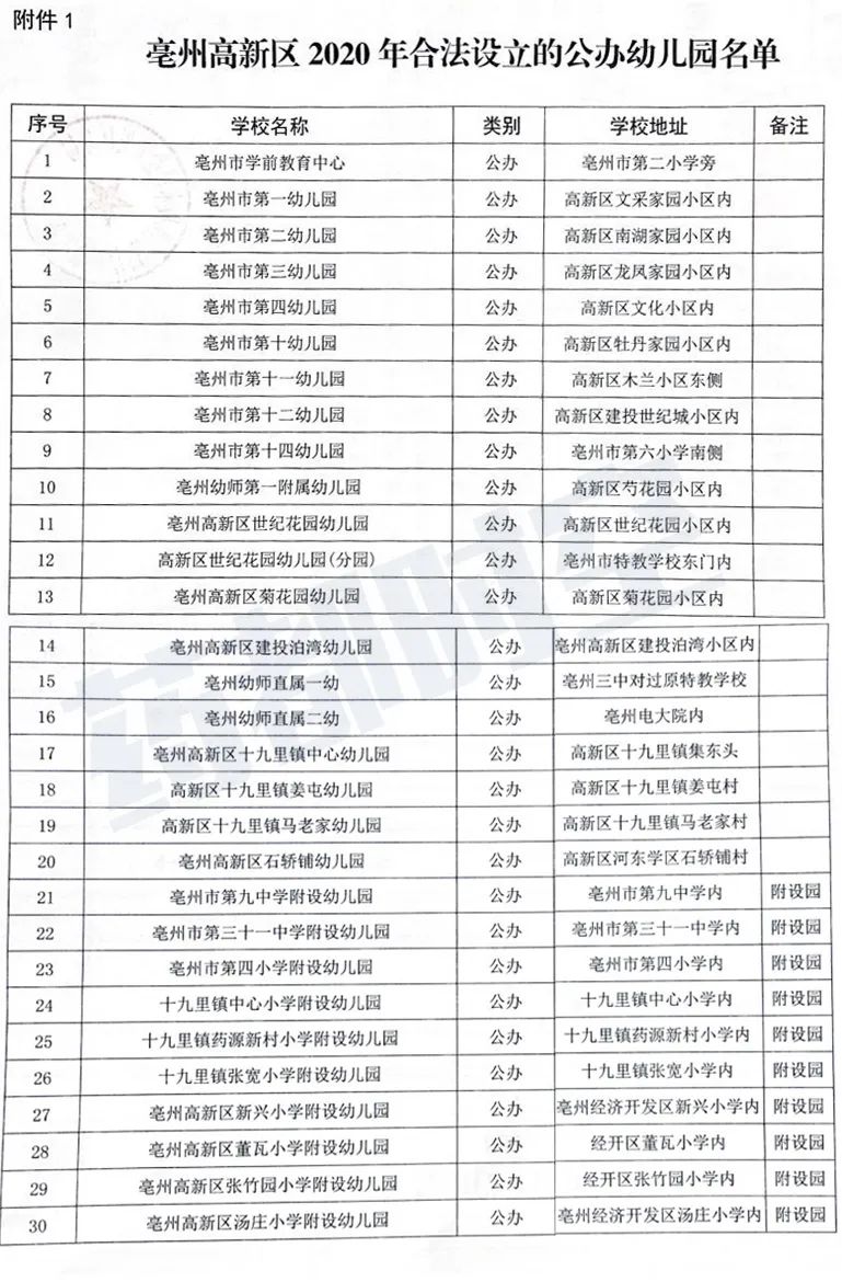 官宣!亳州高新区合法设立的公办和民办幼儿园名单公布