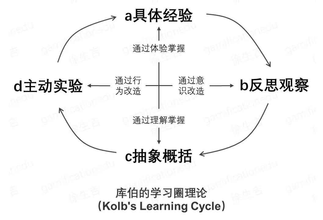 ③库伯-经验学习圈 很多人的生活,工作技能都是凭借这样的学习流程