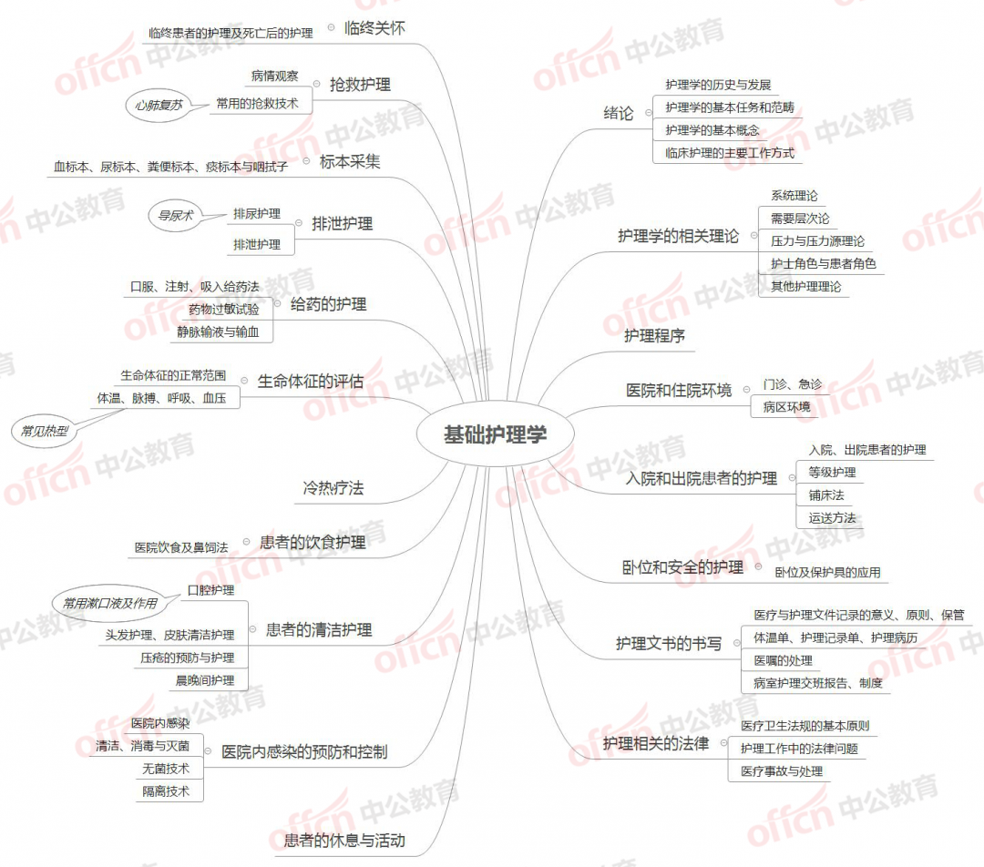 今天和大家分享的是厦门医疗卫生事业单位考试各专业思维导图 有以下