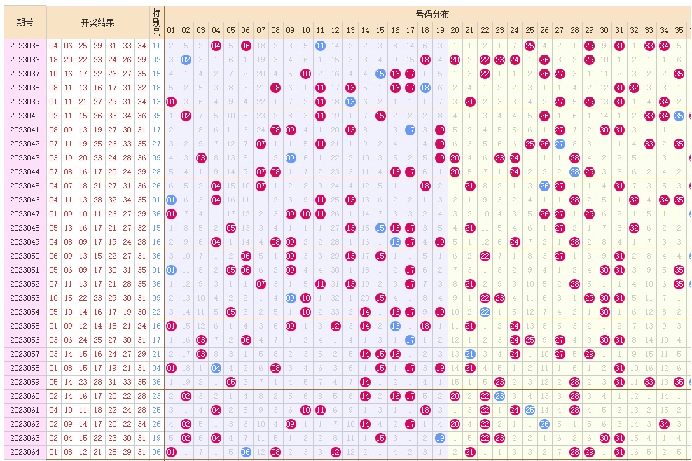 体育彩票福建36选7的的走势图有用吗?