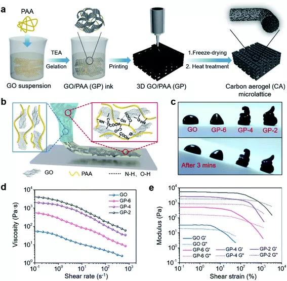 東華大學《jmca》3d打印石墨烯氣凝膠高面電容的可定製超級電容器