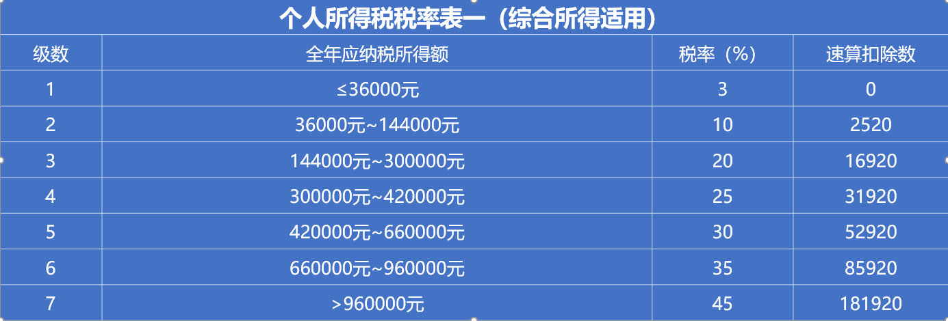 2022年个人所得税起征点是多少?